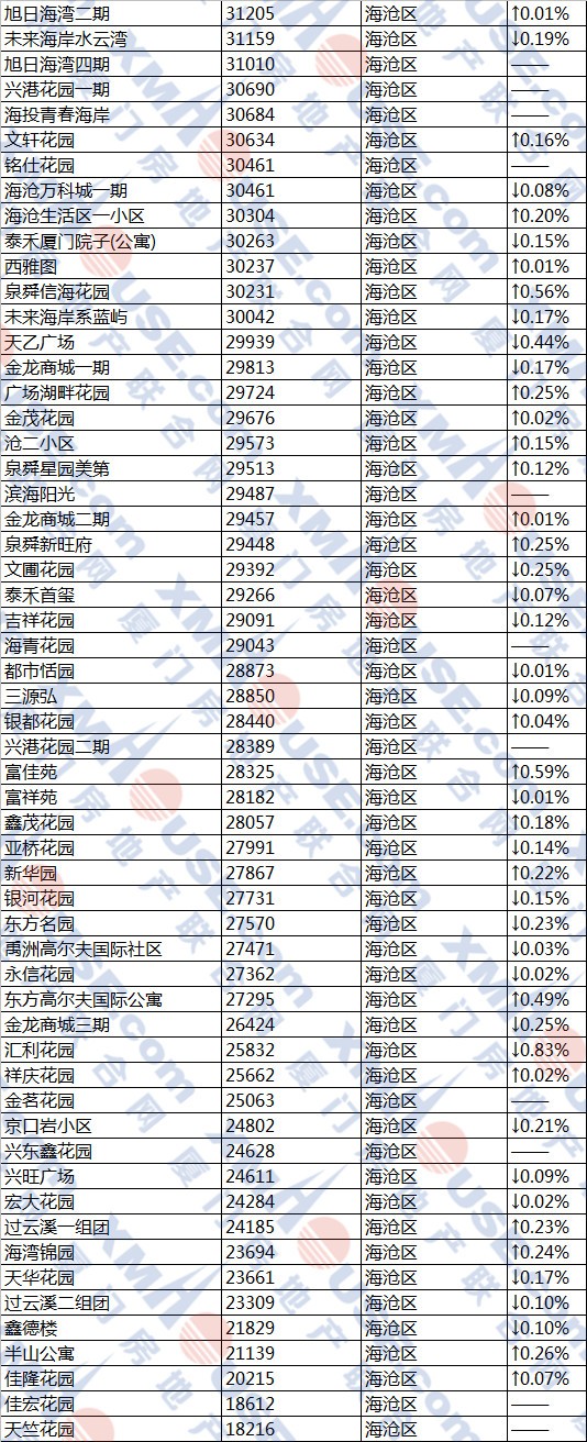 厦门656个降价小区名单曝光! 岛内最低仅2.4万一平！