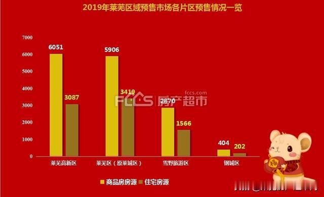 《2019年莱芜楼市白皮书-预售篇》：15231套商品房融入市场