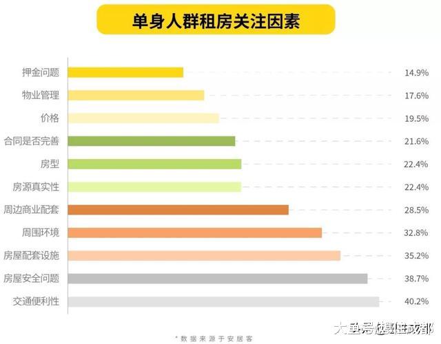 超7成单身为结婚而买房，月供超3000元