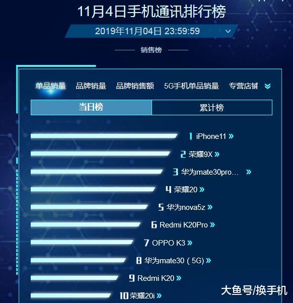 京东双11前四天单品销量前10：除了iPhone11，这些手机也卖得很火