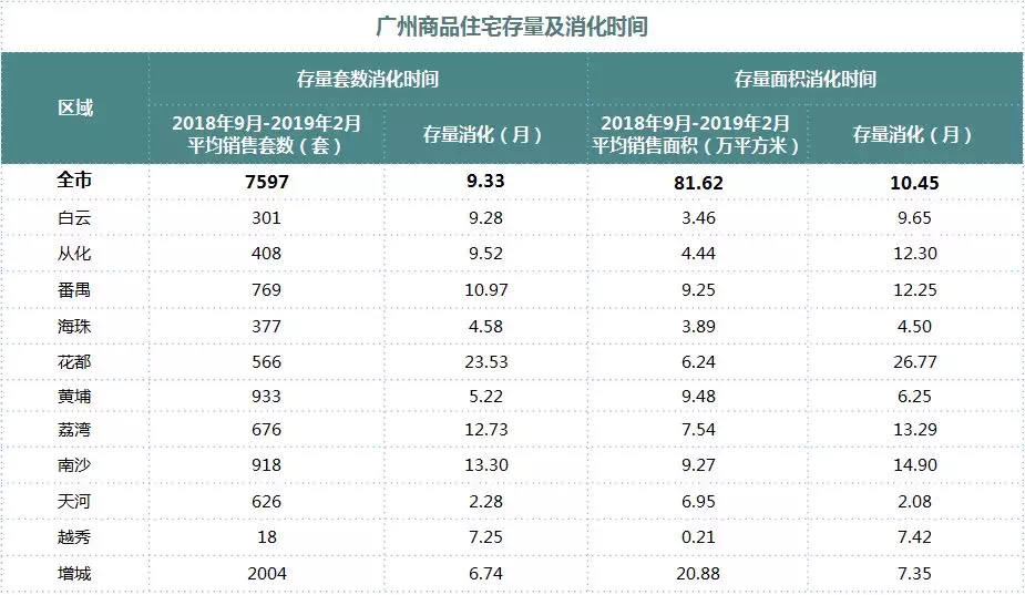 大批新货杀到! 供应猛增288%! 天河、海珠等多区却卖断了?