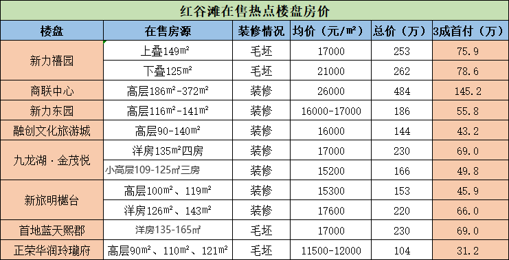 吐血整理! 南昌10大热点板块购房门槛曝光 首付30万能买哪?
