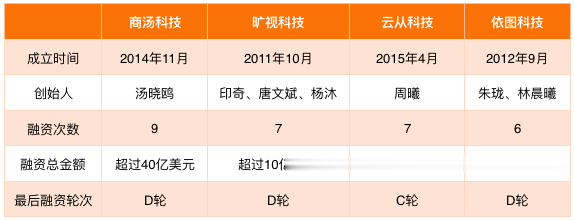 计算机视觉四小龙：商汤、旷视、云从、依图全面对比 | 人工智能案例