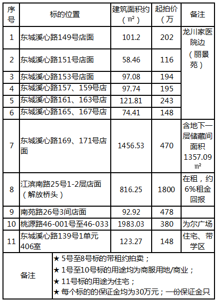 报名今天开始！永康一大批房屋公开拍卖！价格低、位置好，想买房的赶紧看！