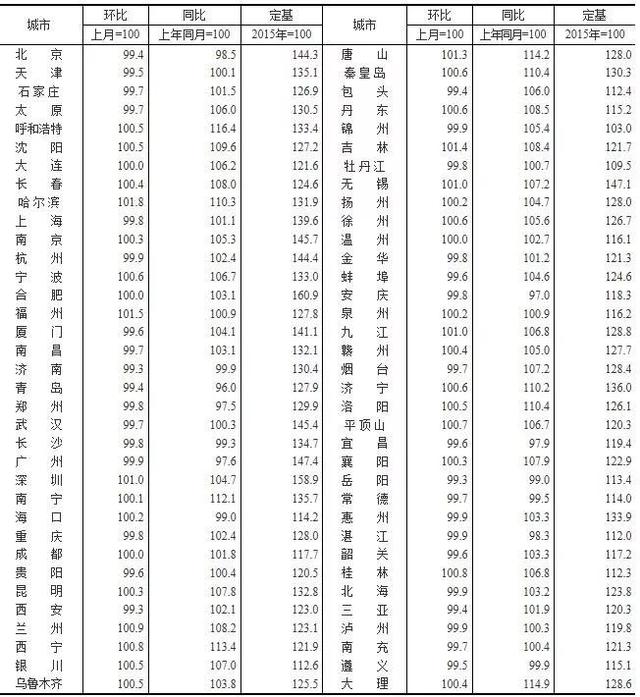 全国房价，实质性入冬了