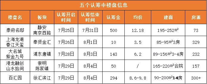 8月上海15个新盘集中入市，融创成年中“主角”，再推2盘上演接力赛！