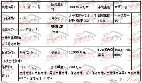 土地市場戰火延燒|經過3小時鏖戰，福清五幅地拍出28.671億！