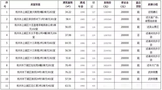 杭州这11套特价学区房昨日拍卖全部成交！其中一套仅一人报名，底价116万拍走