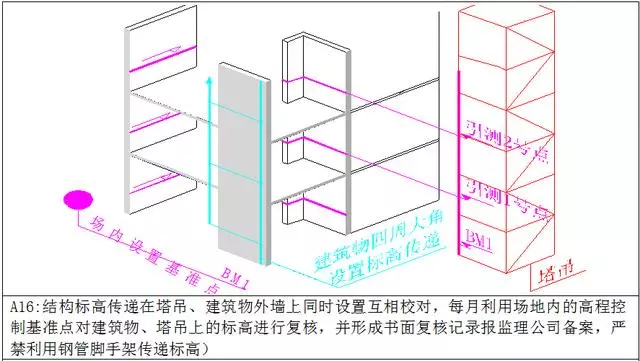 万科测量放线施工标准化做法图册，精细到每一步！