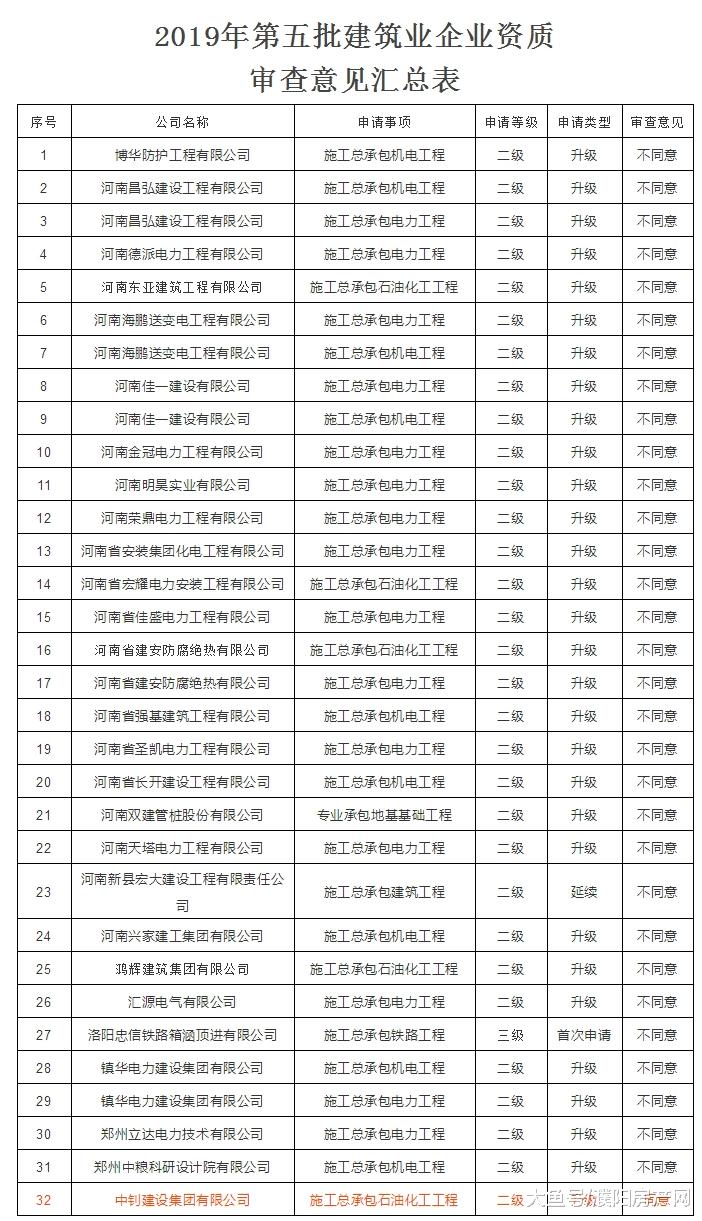 河南：32家建筑企业资质审查仅1家通过！