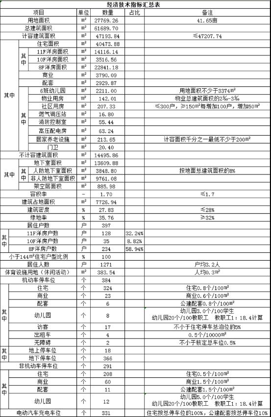 南昌新添两个洋房住区 934户！国贸天成及中大煌盛项目规划出炉