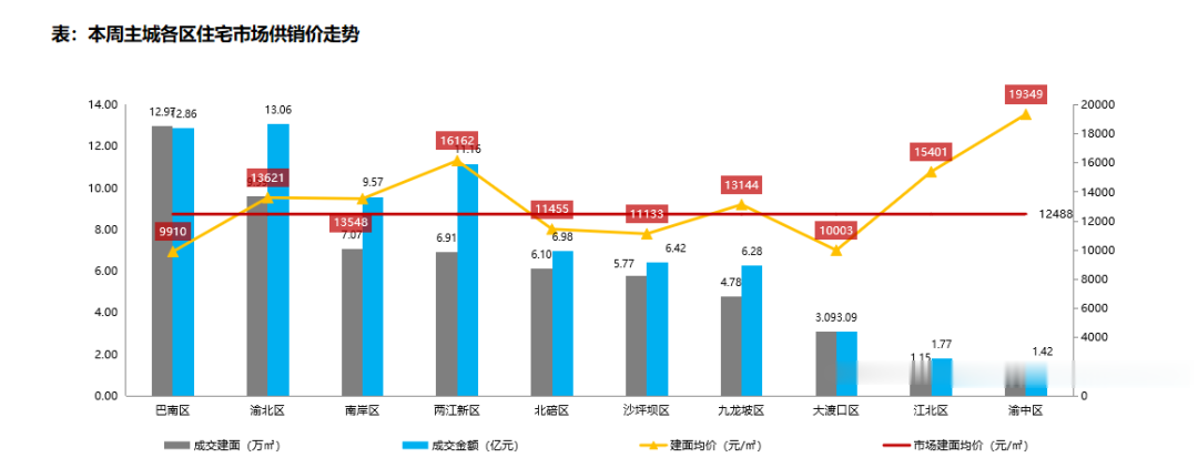 【新房预告】年底最后冲刺，市场成交数据上涨