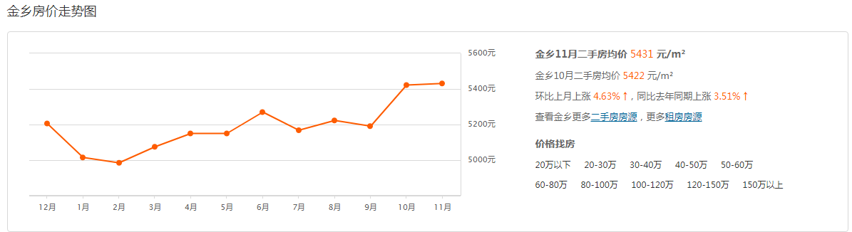 金乡二手房最新均价，这几个小区涨幅最高的快看看有没有你家？