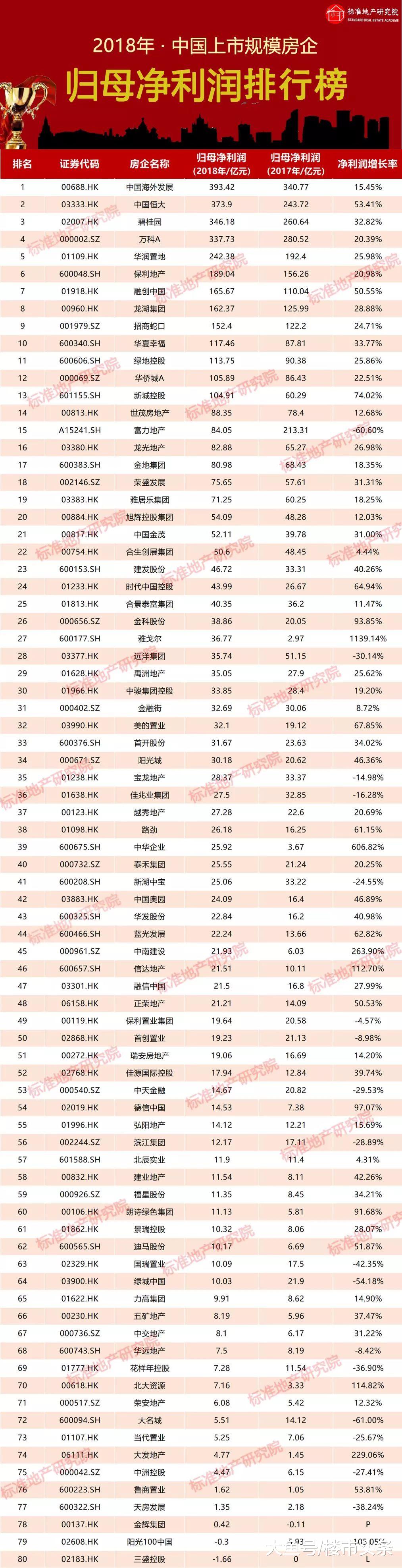 2018年，这些房企赚走了4500亿！你贡献了多少？