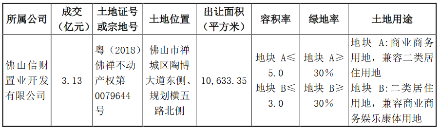 阳光城：为2家子公司提供36.331亿元融资担保