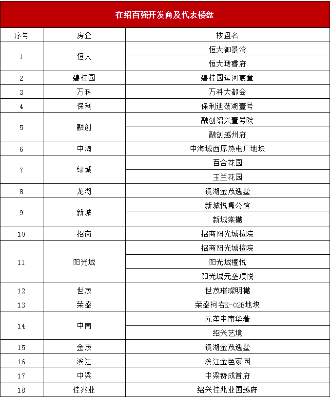 吐血整理！绍兴楼市年中报告来了！