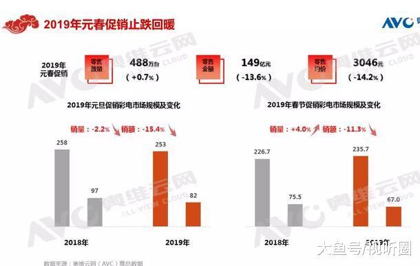 止跌回暖 元春彩电市场开年良好 上半年还会继续“看涨”