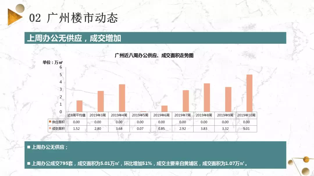 大批新货杀到! 供应猛增288%! 天河、海珠等多区却卖断了?