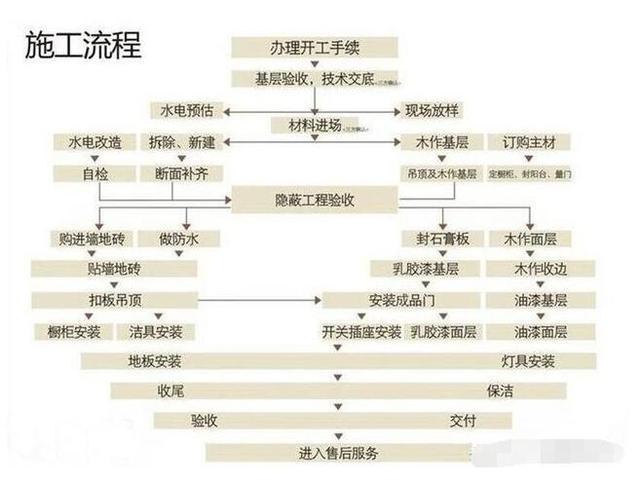 毛坯新房拿到鑰匙該怎么裝？詳細裝修流程+主材購買+工期，真良心