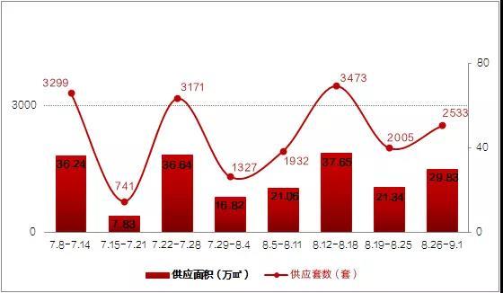 上周（8.26-9.1）长春商品住宅成交均价约9609元/㎡