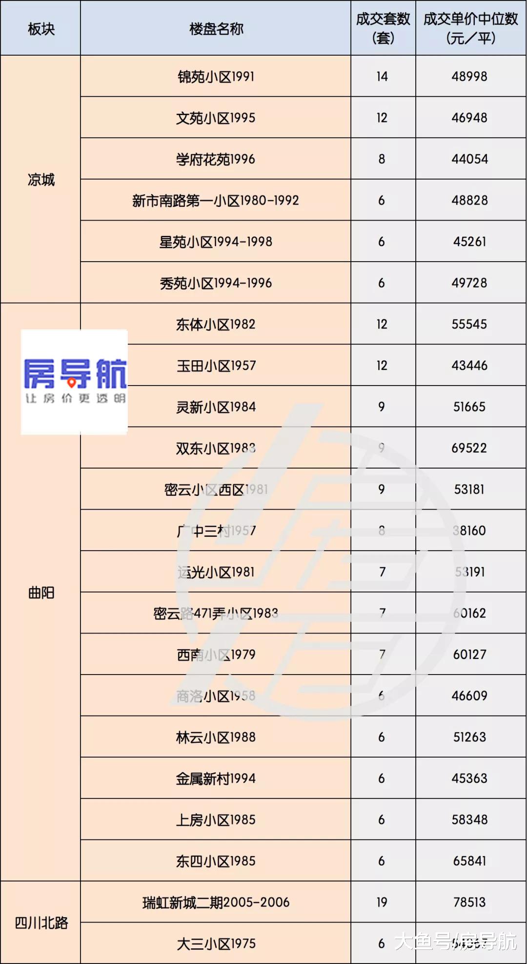 统计发布：上海19年5月小区二手房成统计 70㎡户型是刚需！