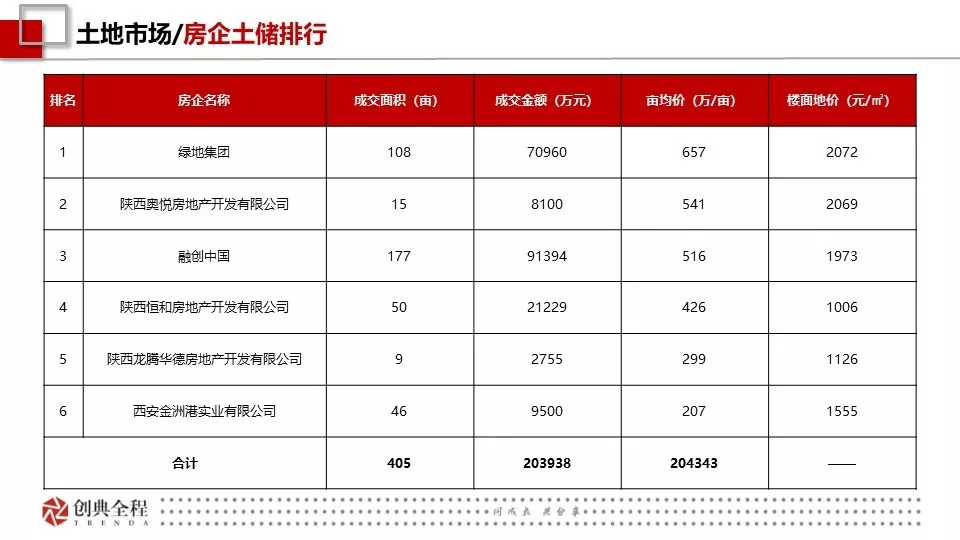 2019年2月西安房地产市场报告-创典