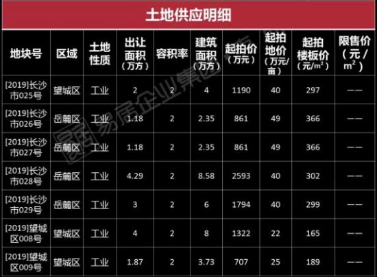 上周长沙楼市供求双降 土拍市场热度持续