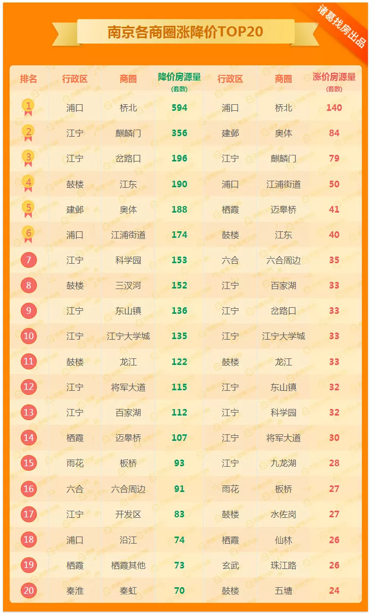 9盘推新6家售罄，二手房成交连涨6周，“金三银四”势头很猛！