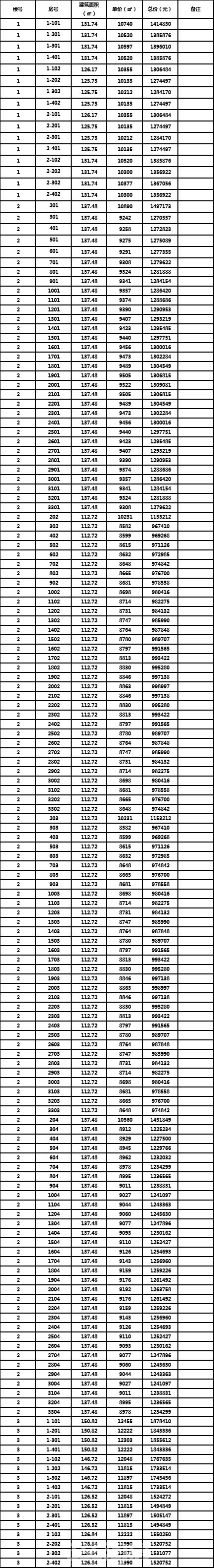 惊呆了！沁雅·济学瑭1#2#3#价格备案9508.73 元/㎡！