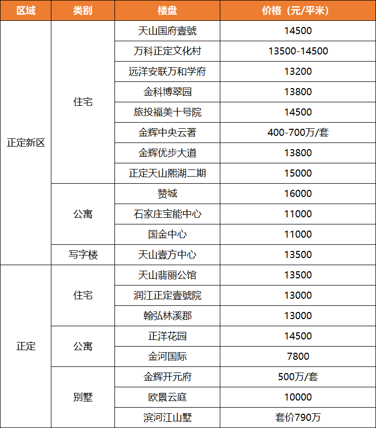 【每周房价】“金九”热潮来袭！3盘齐开，首推即罄！9月30日石家庄209个在售新盘新报价