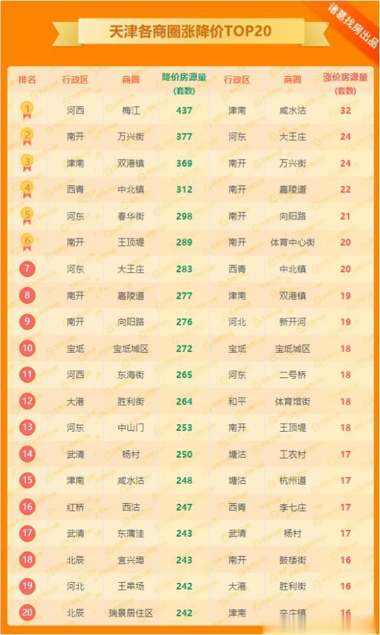 百城丨形势反转？一二线齐涨 三四线下跌 天津降幅收窄