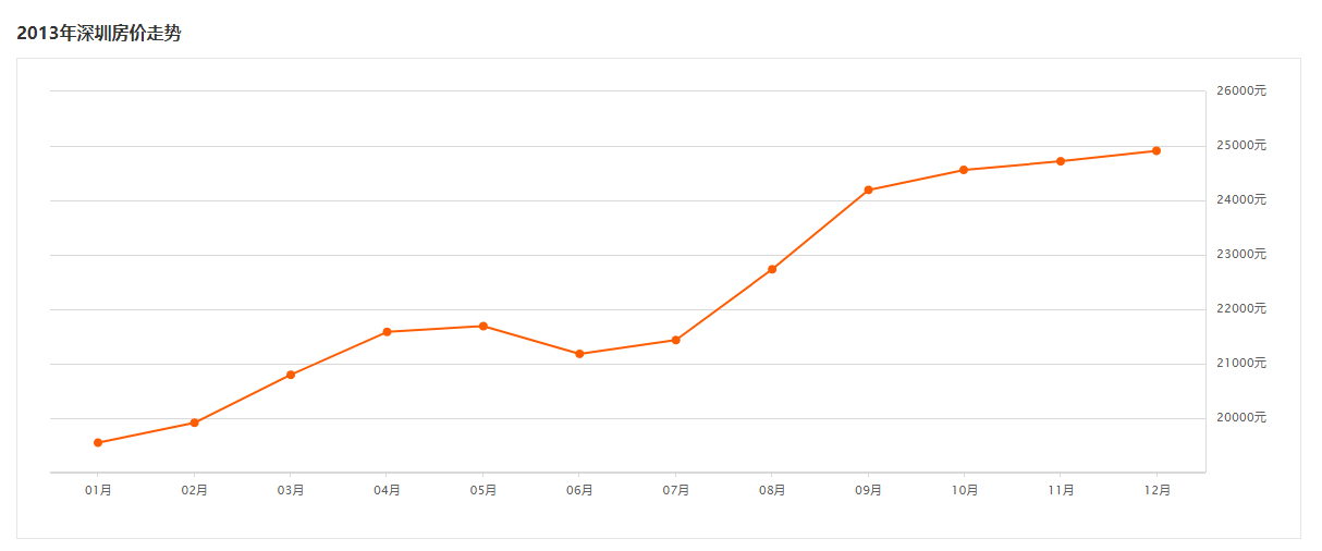 房市与货币供应量的历年趋势对比关系