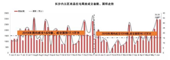 上周长沙新房成交2951套 这个楼盘占比居然超三成？