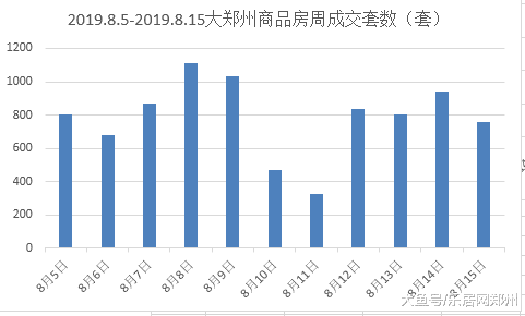 市场成交 8月15日郑州共成交商品房755套，二手房337套