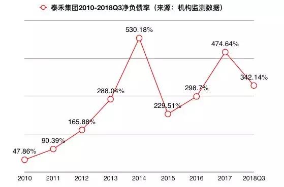 降價40%搶收 凈負債率高于340%的泰禾深陷兌付窘境
