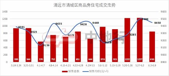 下跌17%！上周大湾区九市网签15357套！广州排名第三