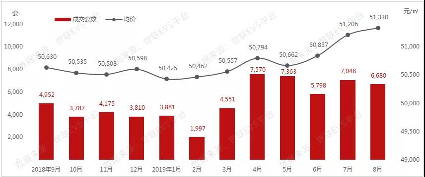 新盘供速下降，成交量跌价涨，深圳楼市有望回温？