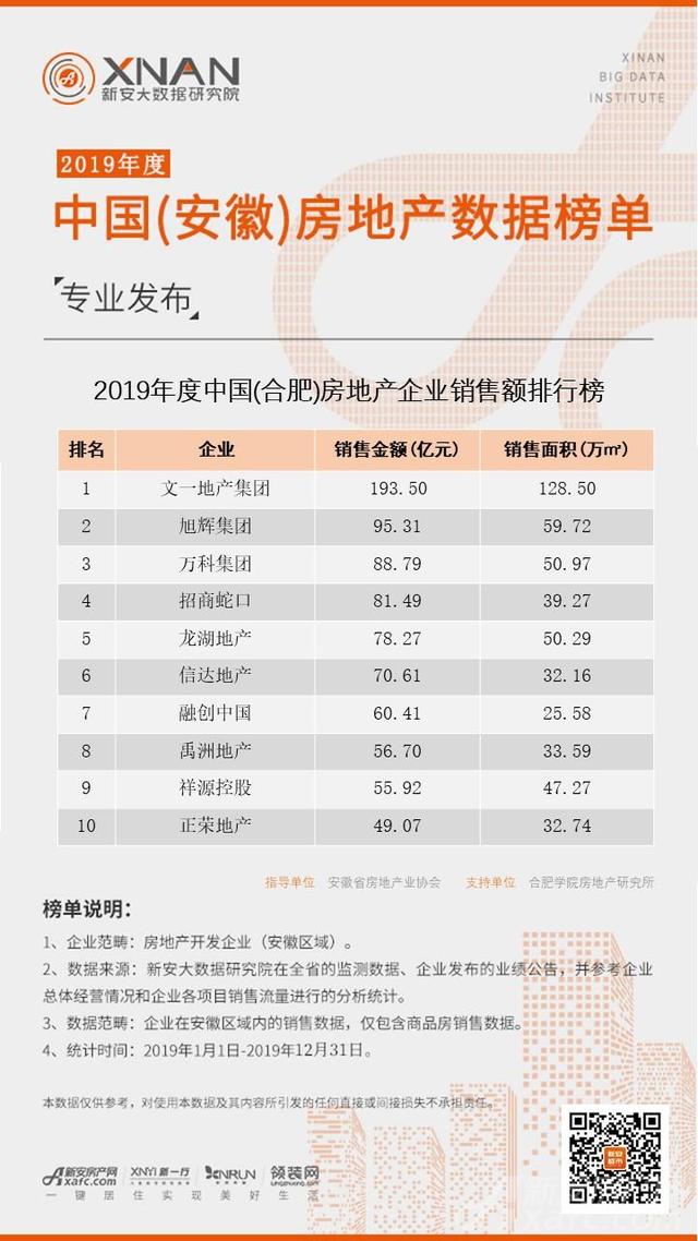 2019年度中国（合肥）房地产数据榜单专业发布