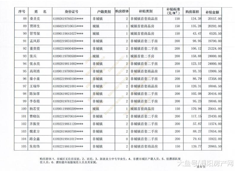 购房最高补贴4.22万！濮阳第12批购房补贴名单出炉，共计527户！