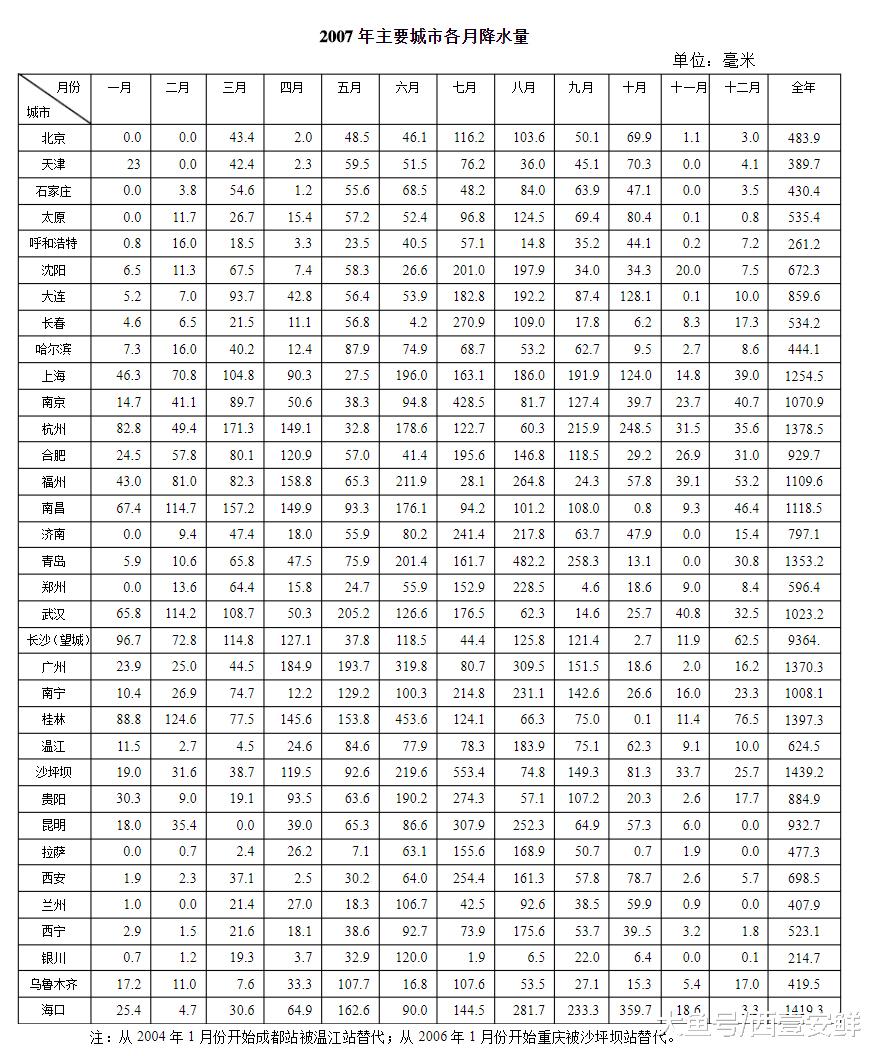 我国主要城市十年降雨量变化，沈阳减少最多，长沙增加量第一
