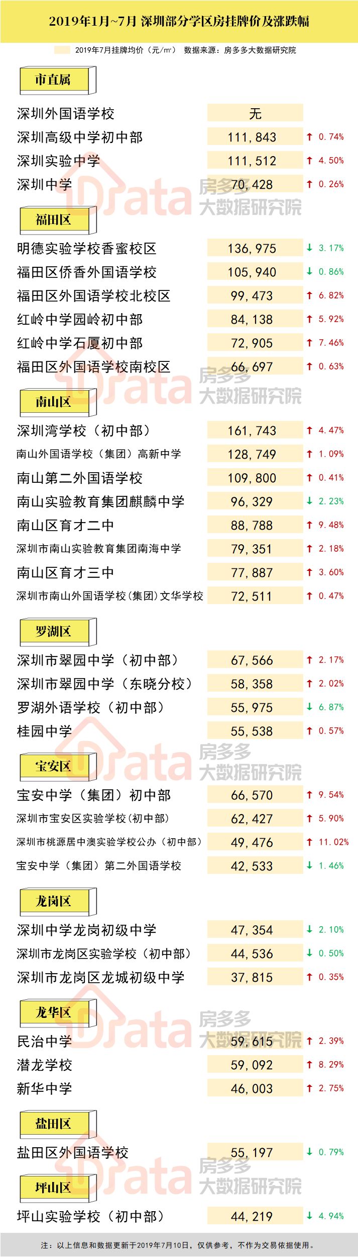 最新发布！2019深圳中考成绩出炉，学区房挂牌均价3.8万起！