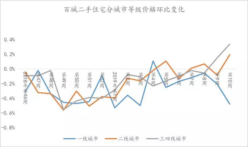 【百城房价】全国前10城房价超半数下跌 南京上周房价再跌0.12%