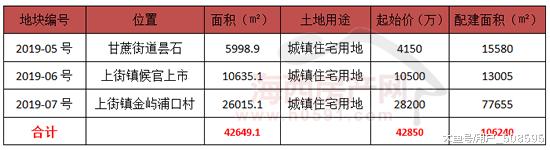 闽侯2幅地块成功拍出 成交总价3.775亿！楼面价不足4千/元