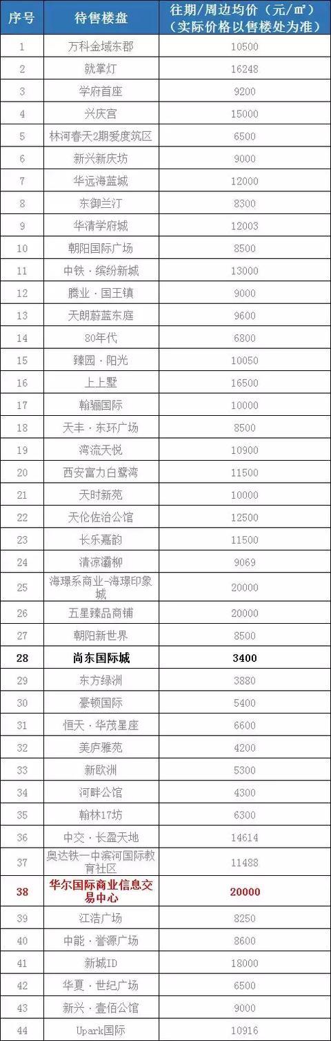 西安2019年1月各区新房房价表 祝愿今年平平稳稳