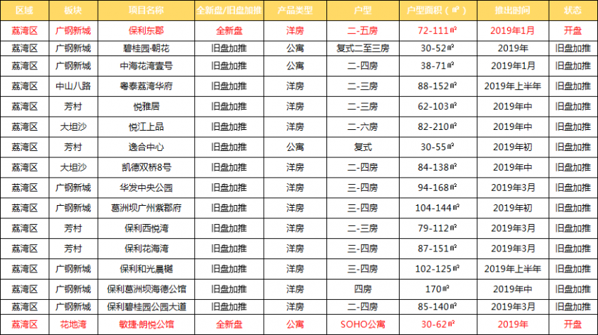 爆發！2019年廣州170盤入市！35全新盤曝光！