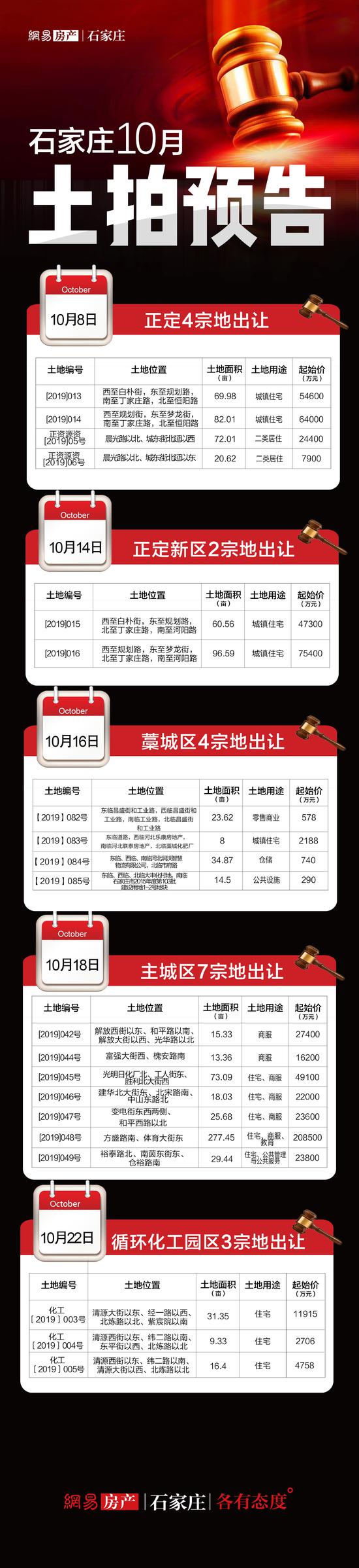 10月土拍预告：总起始价66.73亿元，968亩土地待出让