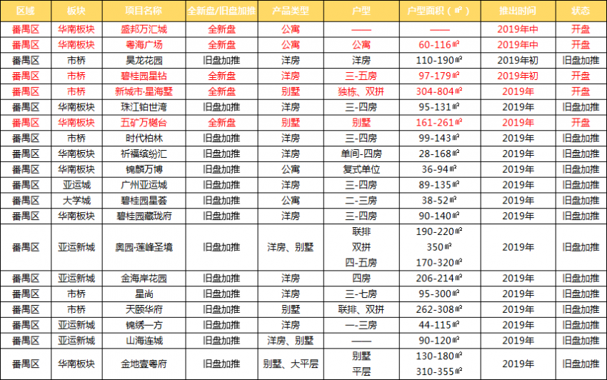 爆發！2019年廣州170盤入市！35全新盤曝光！