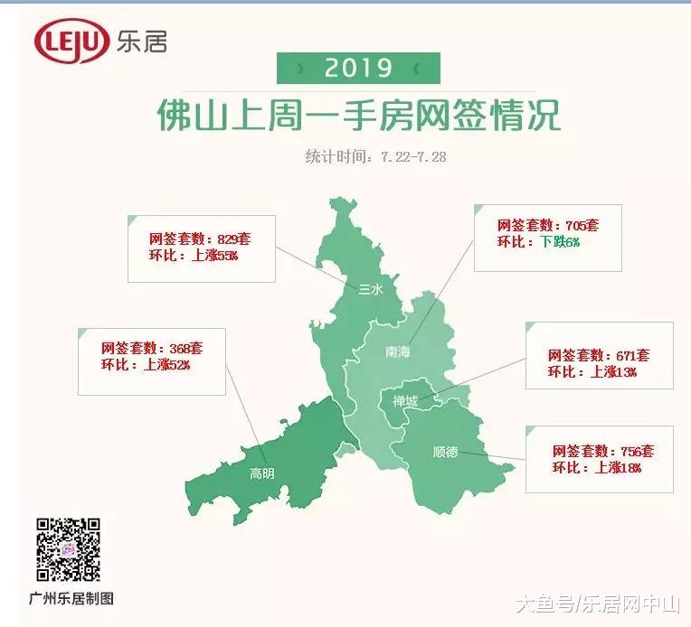 环涨38%！大湾区上周新房网签超1.3万套