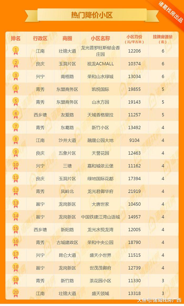 南宁新二手房供应需求稳定，二手房成交环比涨幅19.63%