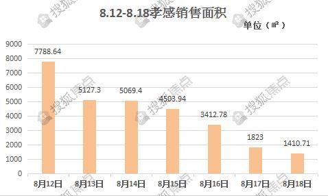 孝感8月第三周网签233套 均价6248元/㎡